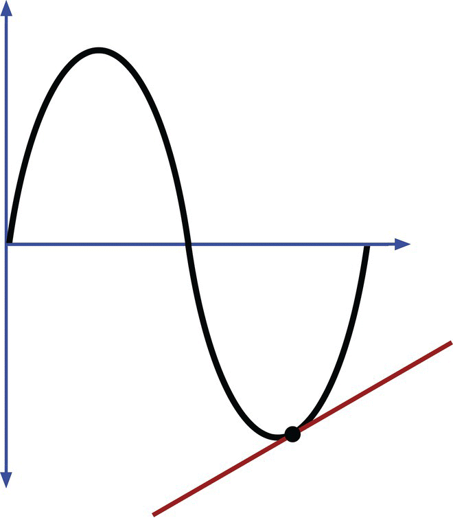 Graph displaying a sinusoidal curve with point and slope.