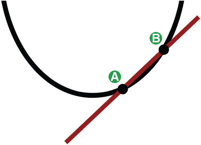 A second point on the curve with a slope and dots for points labeled A and B.