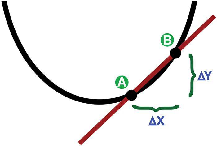 Curve displaying a slope with points labeled A for X and B for Y.