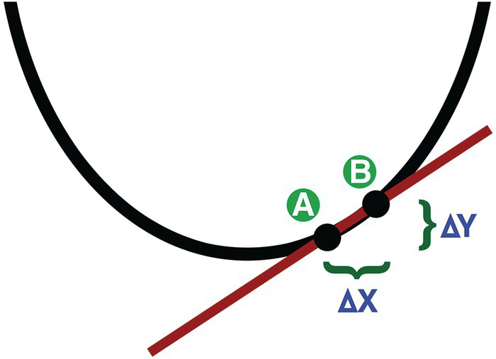 Curve displaying a slope with closer points labeled A for X and B for Y.