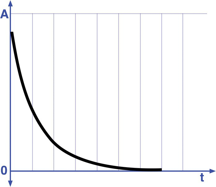 Graph of A versus t displaying a descending curve line.
