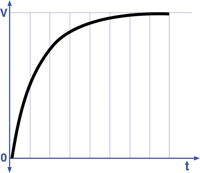 Graph of V versus t displaying a solid curve line.