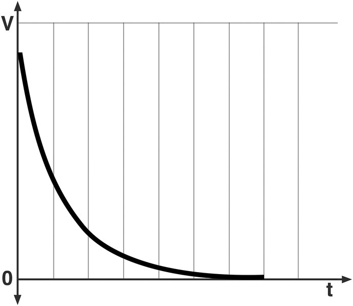 Graph of V versus t displaying a descending curve.
