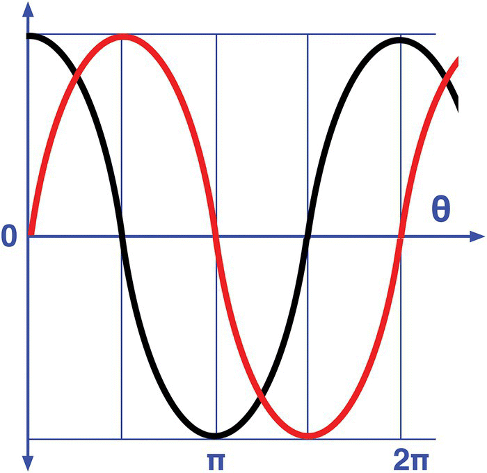 Graph displaying sinusoidal waves for current and voltage.