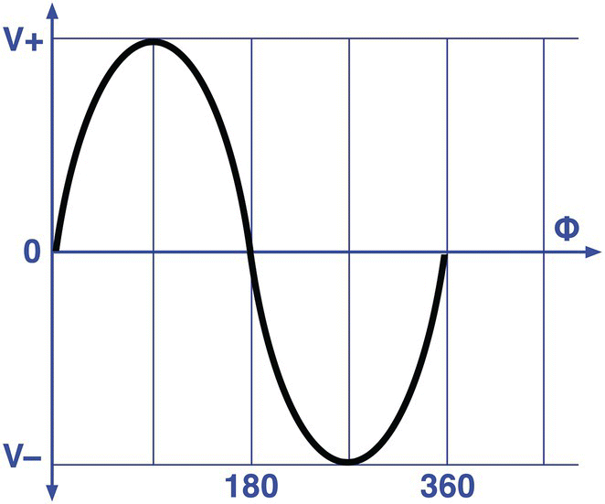 Graph illustrating electric generator rotation angle depicted by a sinusoidal wave.