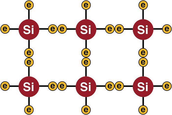 Silicon structure displaying 6 circles labeled Si each connected to 4 small circles labeled e.