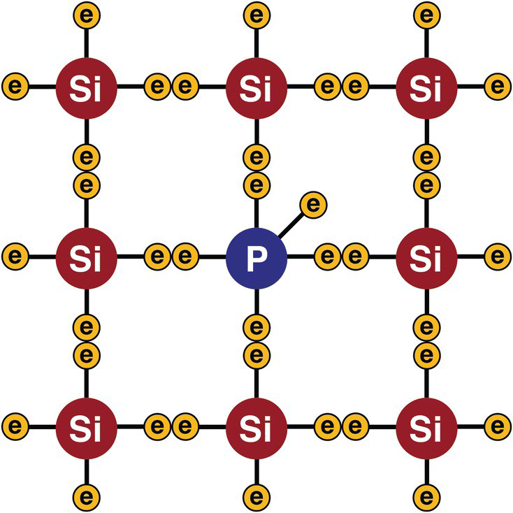 N-type silicon structure displaying a circle at the center labeled P connected to 5 small circles labeled e and 8 surrounding circles labeled Si each connected to 4 small circles labeled e.