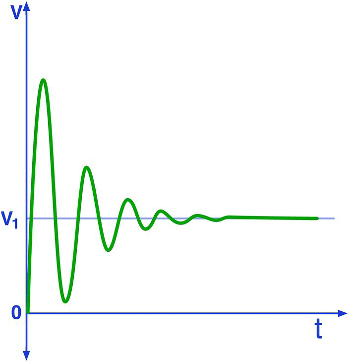 A graph of V versus t displaying a horizontal line at V1 and a sine waveform with decreasing amplitudes.