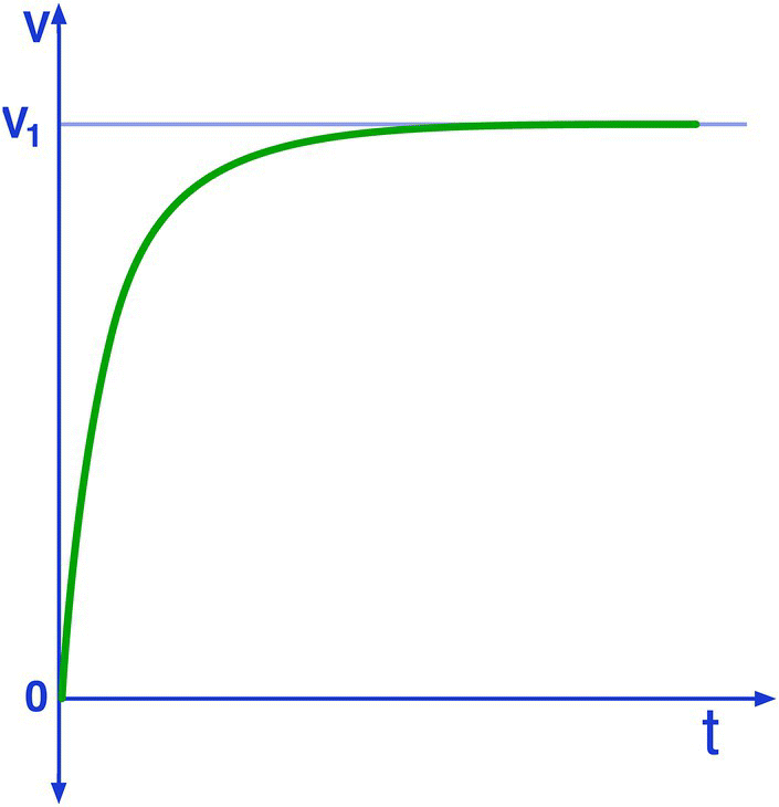 Graph of V versus t displaying a horizontal line at V1 with an ascending curve at the bottom drawn from the origin. A longer segment of the ascending curve coincides to the horizontal line.