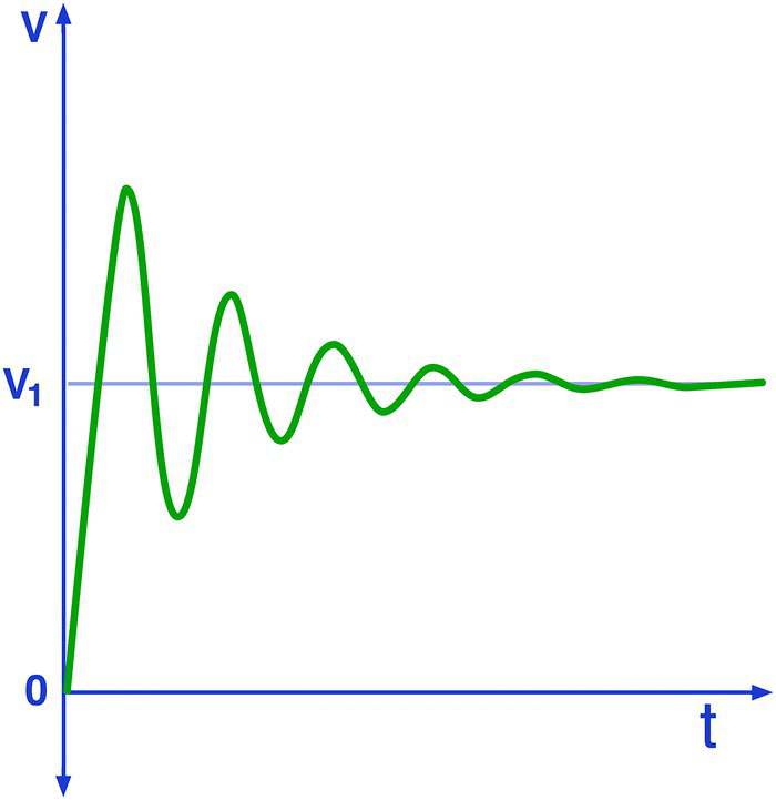 Graph of V versus t displaying a horizontal line at V1 and a sine waveform with decreasing amplitudes.