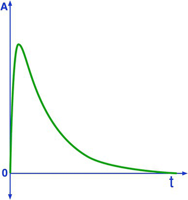 A graph of A versus t displaying a right-skewed distribution curve.