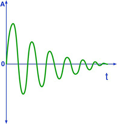 A graph of A versus t displaying a sine waveform with decreasing amplitudes.