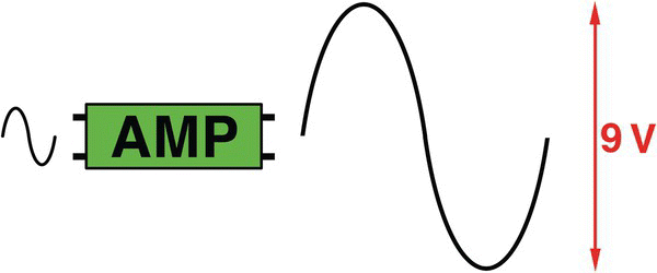 A diagram displaying an amplifier (rectangle labeled AMP) with a small sinusoidal wave at the left side and a big sinusoidal wave and a vertical two-headed arrow labeled 9 V at the right.