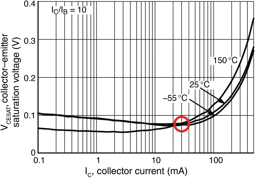 A graph of collector–emitter saturation voltage versus collector current displaying 3 ascending curves for −55°C, 25°C, 150°C with a circle indicating the point of intersection.