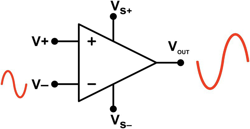 An operational amplifier with a small sinusoidal wave at the VS− terminal of the input side and a big sinusoidal wave at the output side.