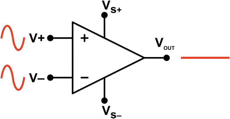 An operational amplifier with two small sinusoidal waves at the VS+ and VS− terminals of the input side and a horizontal line at the output side.
