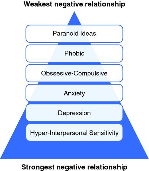 The figure shows a pyramid illustrating how to control hardiness and significantly related mental health issues. 