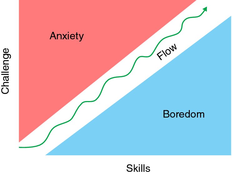A graph is shown in the xy-plane. The x-axis represents “skills,” and the y-axis represents “challenge.” The graph illustrates the existence of flow between anxiety and boredom. 