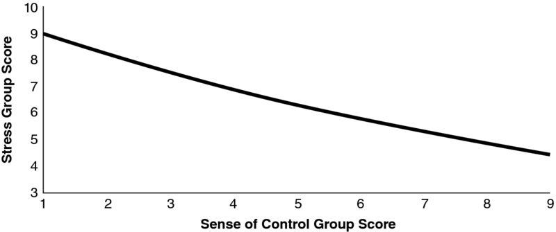 A line graph is shown in the xy-plane. The x-axis represents “Sense of Control Group Score” ranges from 1 to 9 and the y-axis represents “stress group score” ranges from 3 to 10. The graph shows a decreasing concave up curve starting from the point 9 on the vertical axis. The graph illustrates how lawyers who experienced more stress had a lower sense of control, and those with the least stress had the highest sense of control.