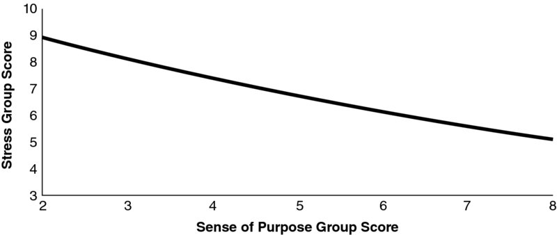 A line graph is shown in the xy-plane. The x-axis represents “Sense of Purpose Group Score” ranges from 2 to 8 and the y-axis represents “stress group score” ranges from 3 to 10. The graph shows a decreasing concave up curve starting from the point 9 on the vertical axis. The graph illustrates how hardiness-commitment is directly related to stress in lawyers.