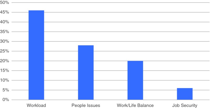 A bar graph is shown in the xy-plane. The x-axis represents four different types of workplace stress: Workload, People Issues, Work/Life Balance and Job Security. The y-axis represents “%” ranges from 0 to 50. The graph shows that 46% of stress is caused by workload; 28% of stress is caused by people issue; 20% of stress is caused by work/life balance; and 6% of stress is caused by job security.
