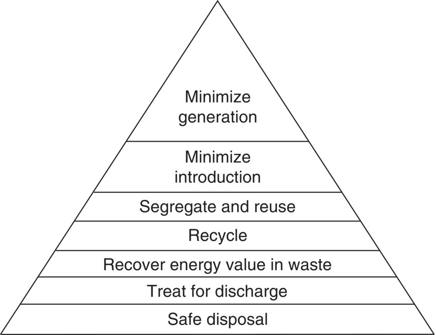 Pyramid chart illustrating the pollution prevention hierarchy with layers for minimize generation, minimize introduction, segregate and reuse, recycle, recovery energy value in waste, treat for discharge, etc.