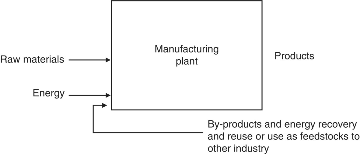 Diagram illustrating “Zero” waste manufacturing facility having a box labeled Manufacturing plant, with arrows connecting to the box labeled Raw materials, Energy, etc.