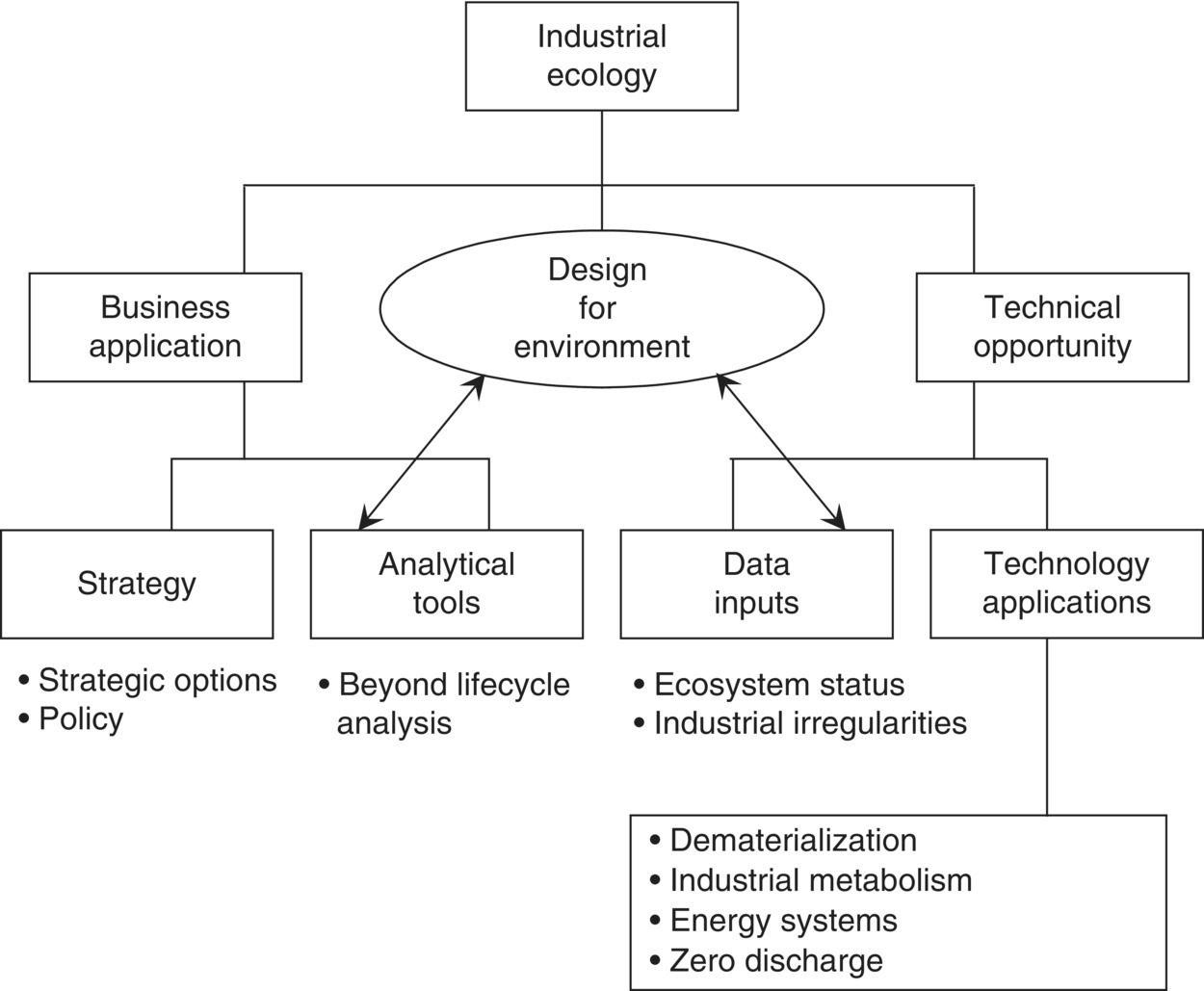 Flow diagram displaying a box at the top labeled Industrial ecology branching to an ellipse labeled Design for environment and 2 boxes labeled Business application and Technical opportunity, etc.