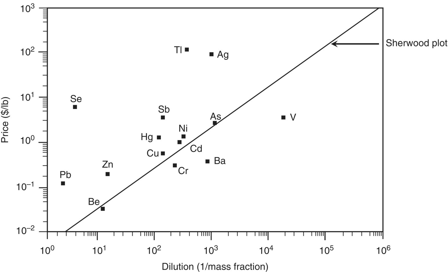 Graph of price ($/lb) versus dilution (1/mass fraction) displaying a positive slope line for Sherwood plot, with scattered solid square markers labeled Se, Pb, Be, Zn, Hg, Cu, Cr, Ba, Cd, Ni, Sb, As, V, Ag, and TI.
