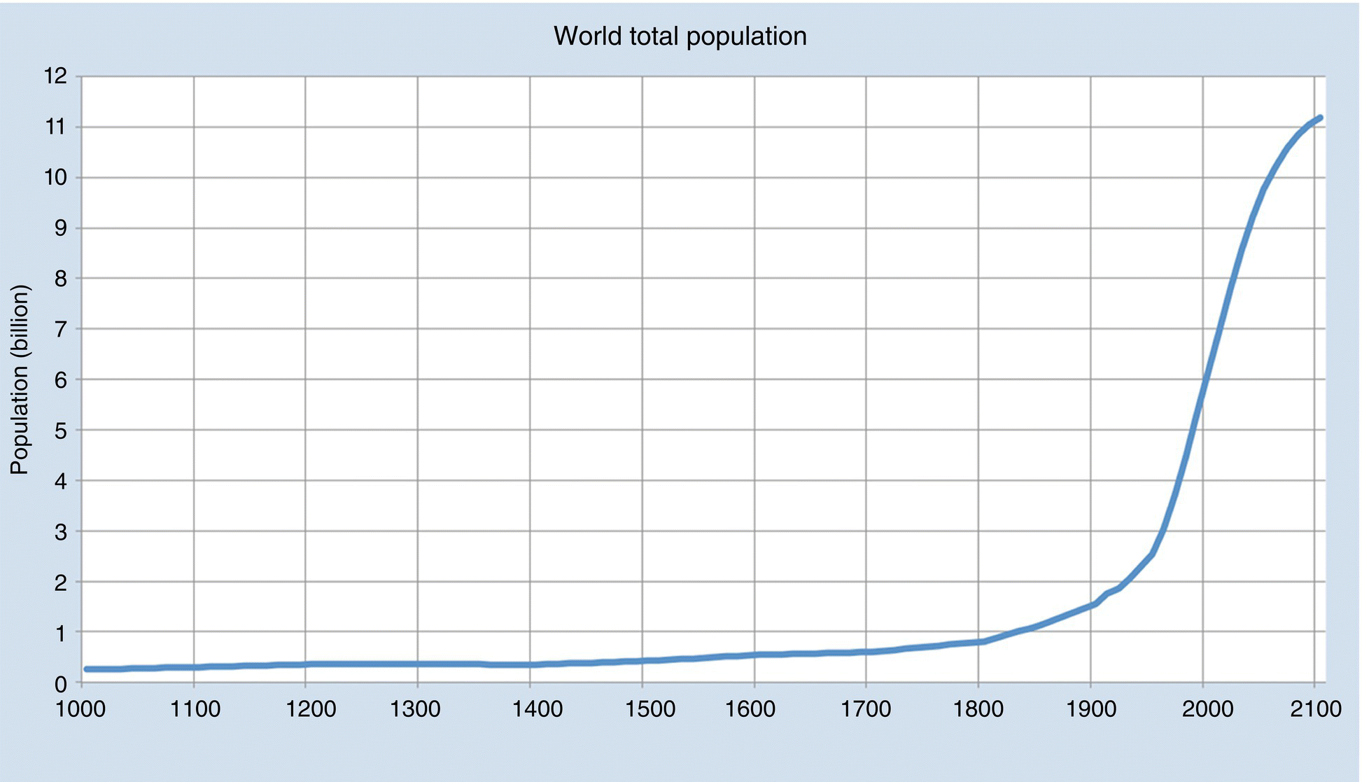 Graph illustrating the world’s population growth over 100 years represented by an ascending solid curve.