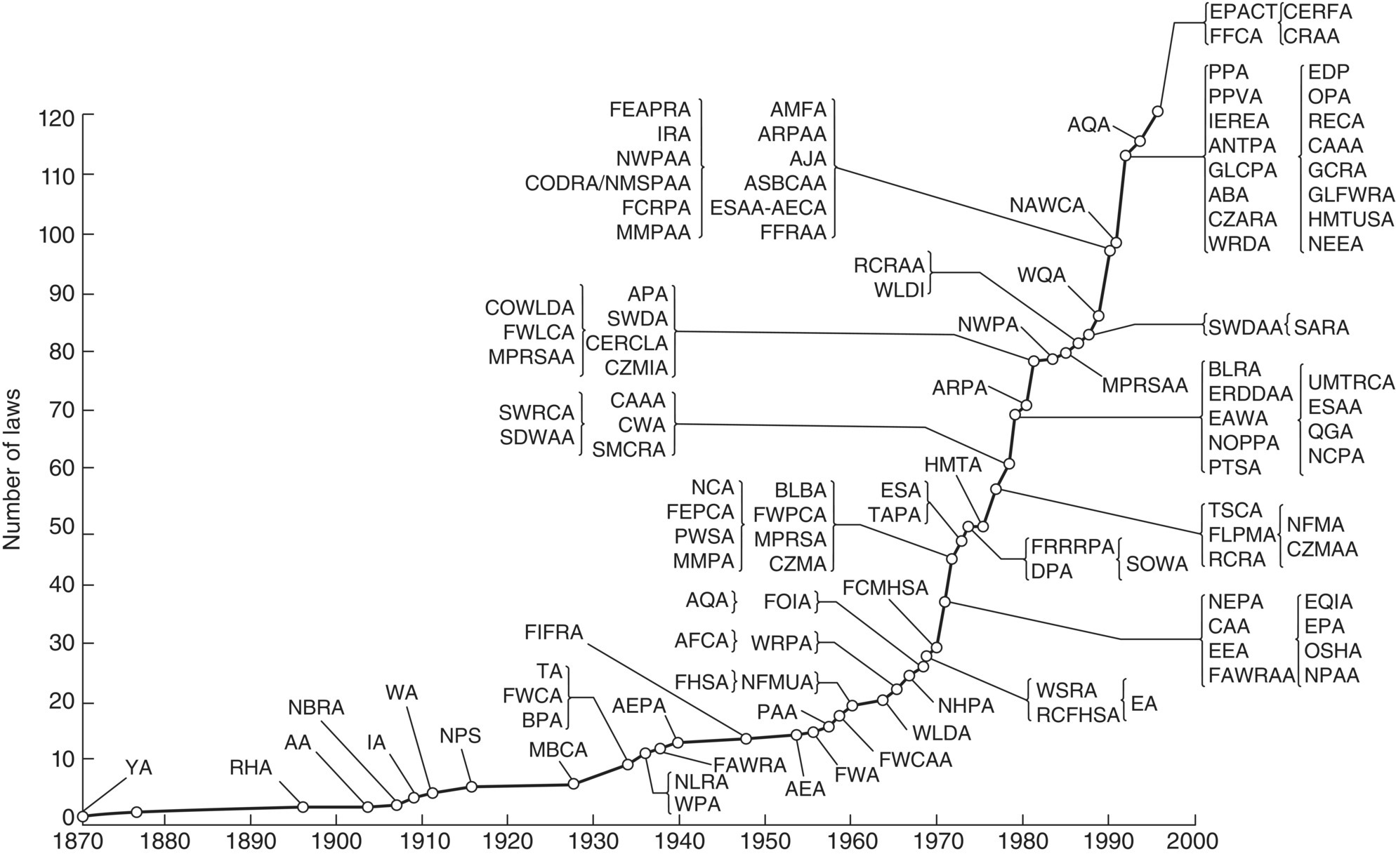 Graph of the cumulative growth in federal environmental laws and amendments in the United States displaying an ascending solid curve with open circle markers for YA, RHA, AA, NBRA, IA, WA, NPS, BPA, etc.