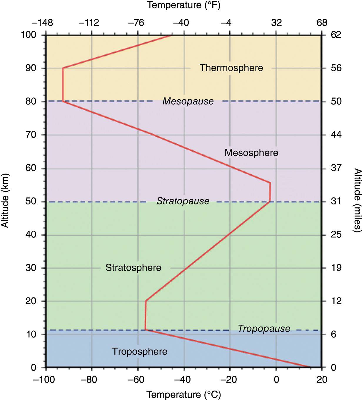 Graph of altitude (km) versus temperature (°C) displaying a descending solid curve, 3 horizontal dashed lines labeled Tropopause, Stratopause, and Mesopause, and segments for troposphere, stratosphere, etc.
