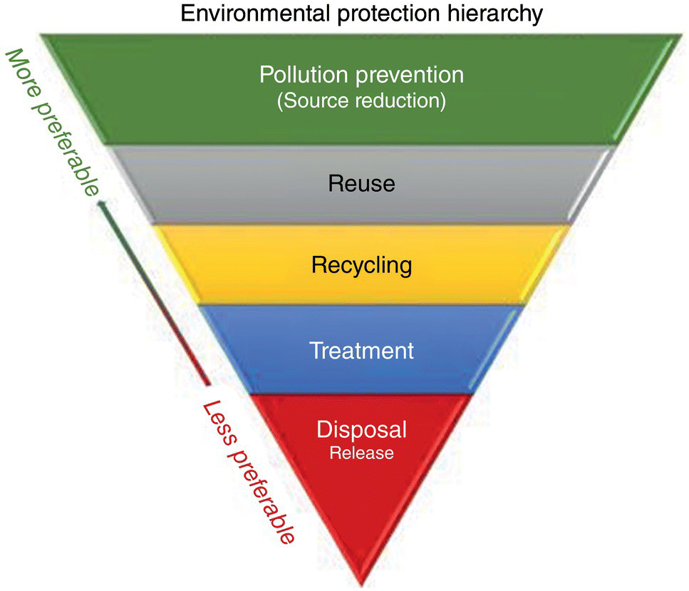 Pyramid chart for environmental protection hierarchy having layers for pollution (source reduction), reuse, recycling, treatment, and disposal release with different shades for more preferable and less preferable.