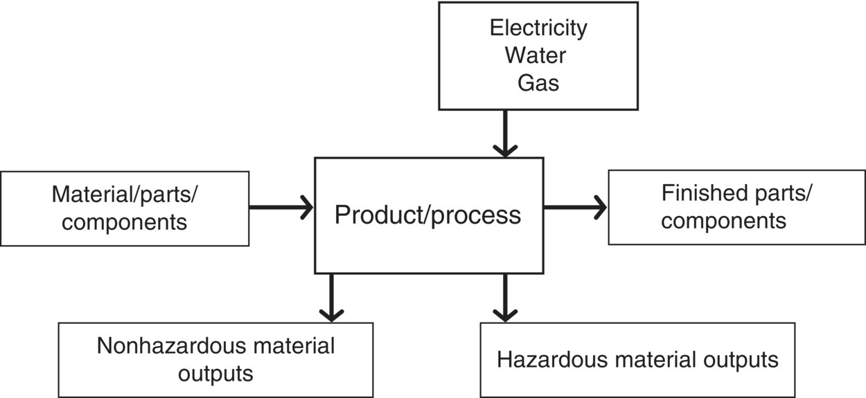 Diagram illustrating unit process input/output template with a rectangular box at the center labeled Product/process connected to surrounding boxes for electricity, water, and gas, hazardous materials output, etc.