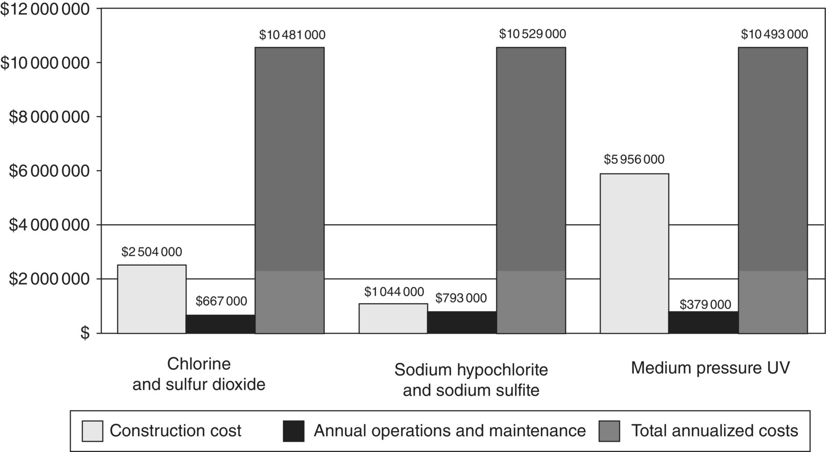 Clustered bar graph illustrating the disinfection system cost comparison of an 18-mgd facility, with 3 sets of 3 bars for chlorine and sulfur dioxide, sodium hypochlorite and sodium sulfite, and medium pressure UV.