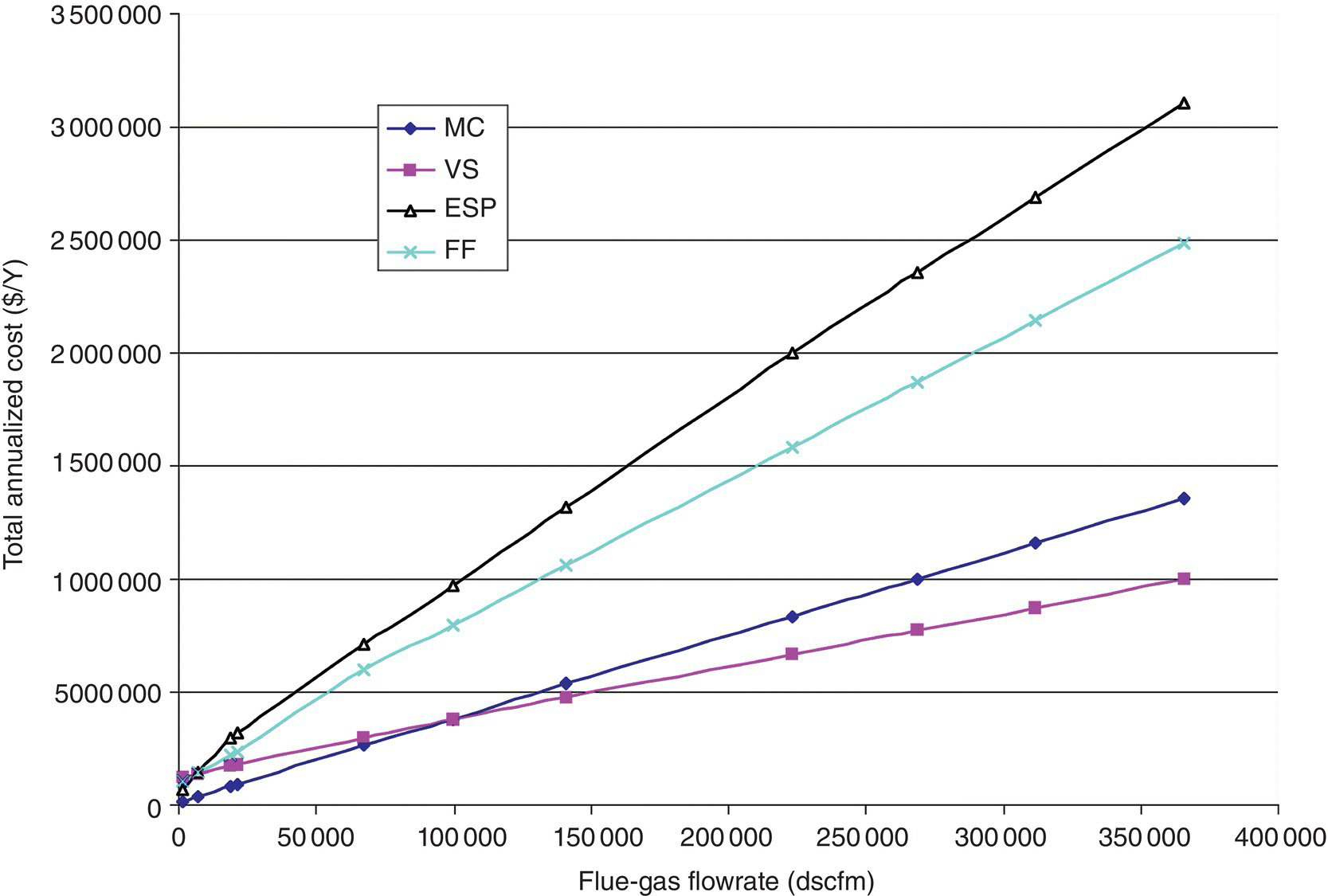 Graph of flue-gas flow rate vs. annualized control cost for PM displaying four ascending curves for MC, VS, ESP, and FF.