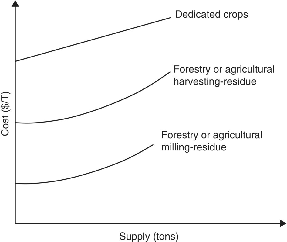 Graph of cost vs. supply displaying three ascending curves for dedicated crops, forestry or agricultural harvesting-residue, and forestry or agricultural milling-residue (top–bottom).