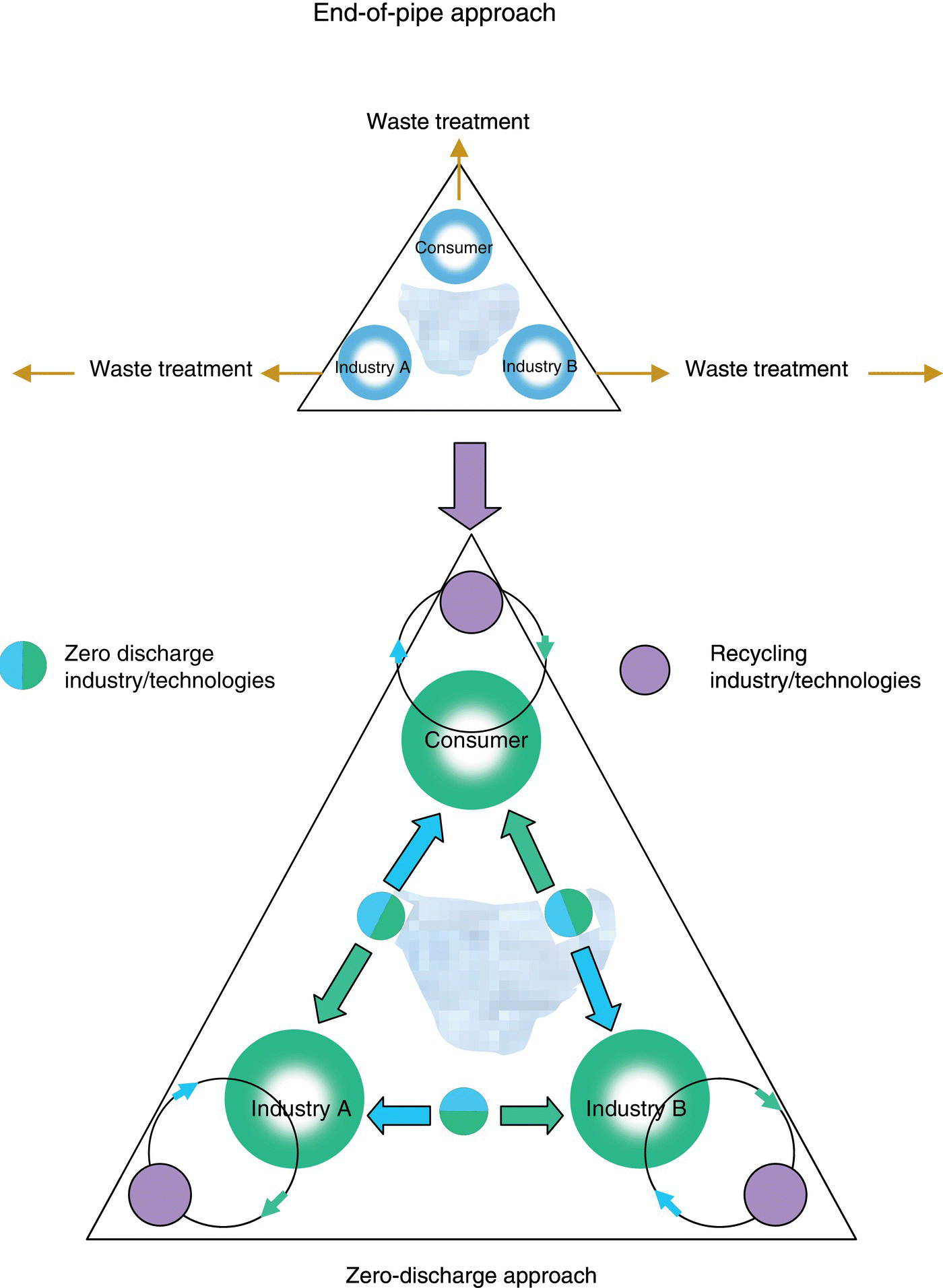 Schematic diagram of end-of-pipe and Zero-Emission approaches depicted by a small triangle at the top and a big triangle at the bottom, both containing a map with 3 circles for consumer, industry A, and industry B.