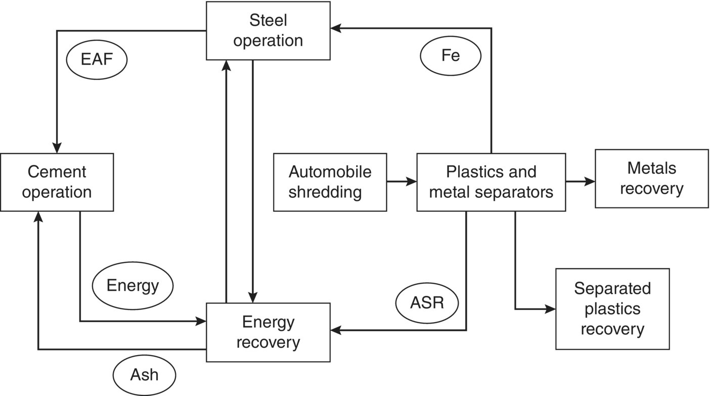 Schematic diagram illustrating materials and energy flow in an EIP in North Texas, USA, with boxes for cement operation, steel operation, energy recovery, automobile shredding, plastics and metal separators, etc.