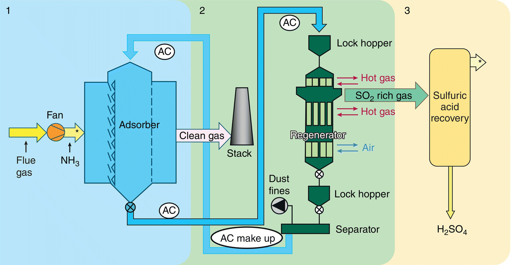 Schematic diagram with three panels, consisting of a fan, adsorber, stack, AC make up, dust fines, lock hopper, regenerator, lock hopper, separator, and sulfuric acid recovery.