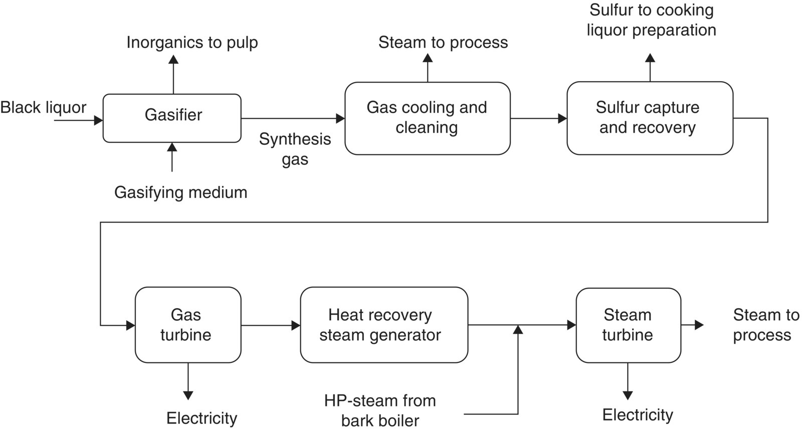 Flow diagram of power/recovery system in pulp mill BLGCC, with arrows from gasifier to gas cooling and cleaning, to sulfur capture and recovery, to gas turbine, to heat recovery steam generator, then to steam turbine.