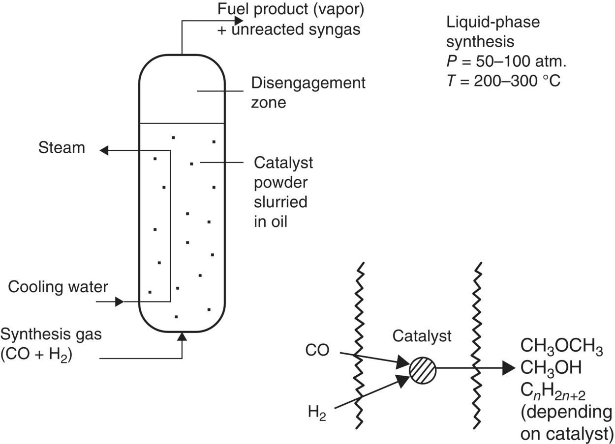 Schematic of liquid-phase synthesis reactor with lines marking the disengagement zone and the catalyst powder slurried in oil.