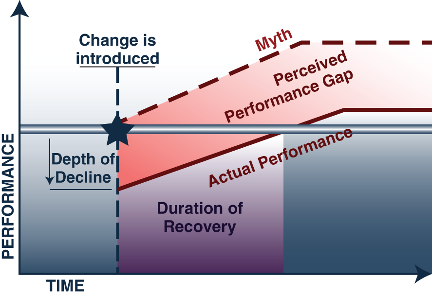 Graph depicting learning curves for the myth of change, depth of decline, perceived performance gap, the actual performance, and the duration of recovery.