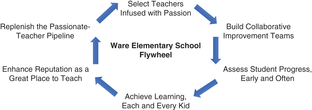 Schematic illustration of the Ware Elementary School Flywheel consisting of a constellation of definable factors related to “learning is the work”,  with inputs that have an accelerating impact.