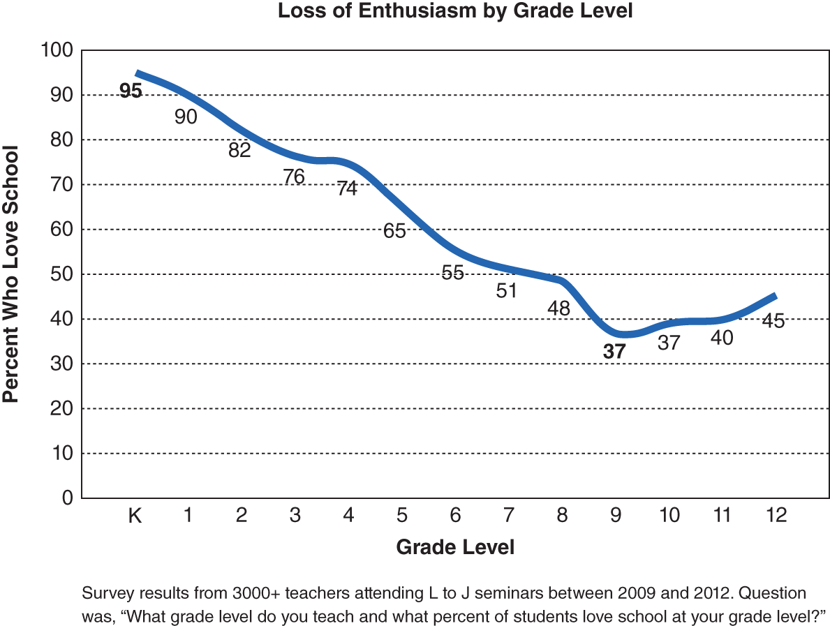 Chart presenting the survey results from 3000 plus teachers on being questioned about the loss of enthusiasm by grade level of school students versus the percentage who love school.