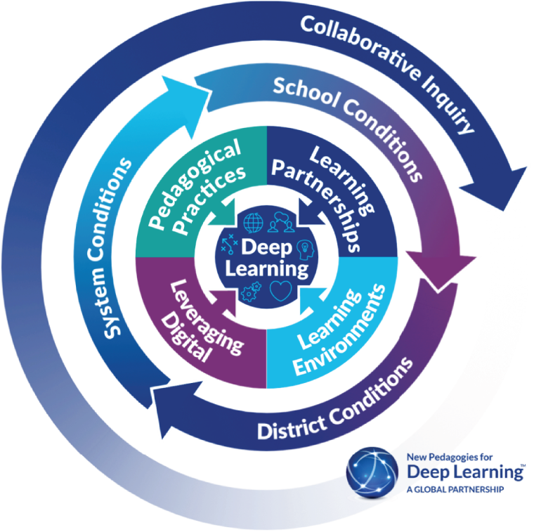 Illustration depicting the four-part model for Deep Learning that includes partnerships, pedagogical practices, learning environment, and leveraging digital.