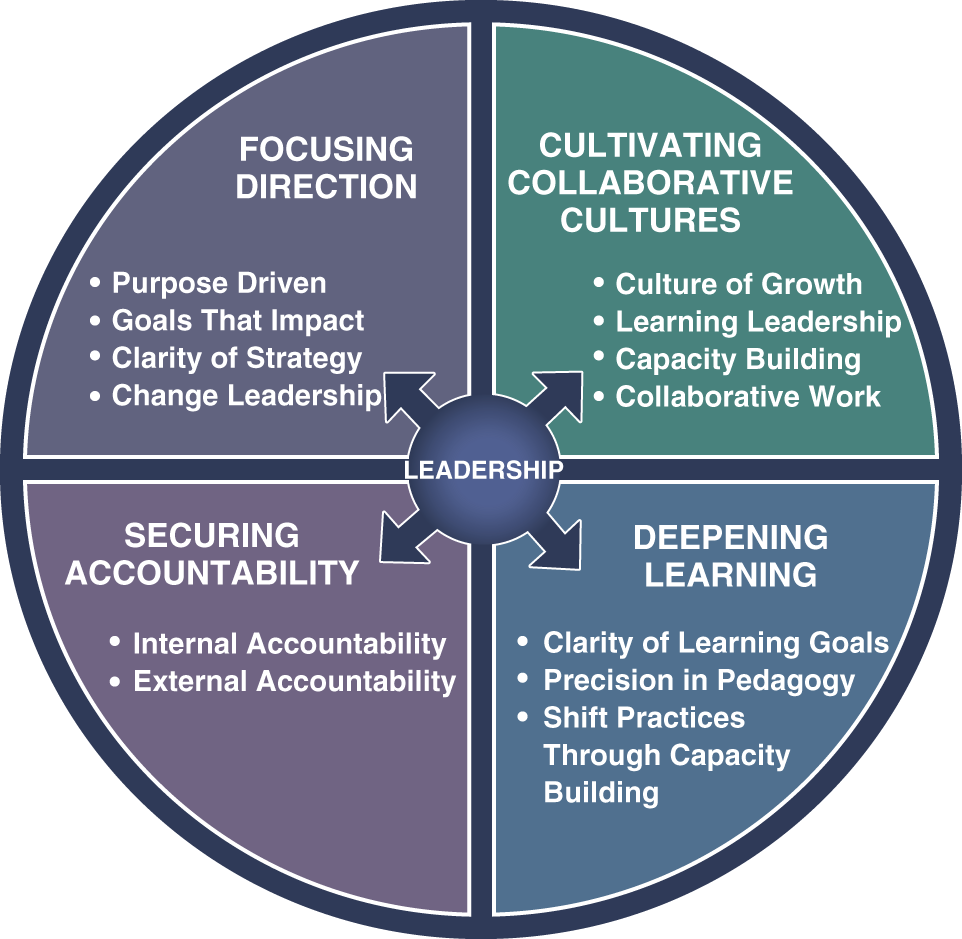 Illustration of a full Coherence Framework for Education consisting of four main components for leadership: Focusing direction; cultivating collaborative cultures; deepening learning; and securing accountability.