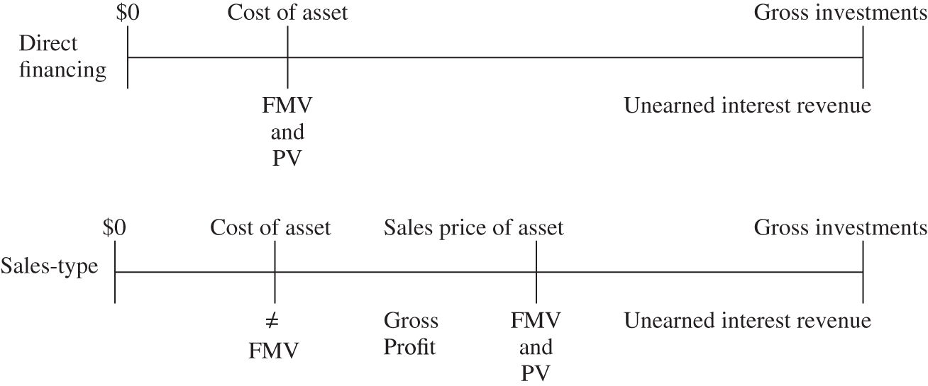 Illustration depicting the classification of a lease: One form of a direct financing lease is a leveraged lease and the other is a sales-type lease.