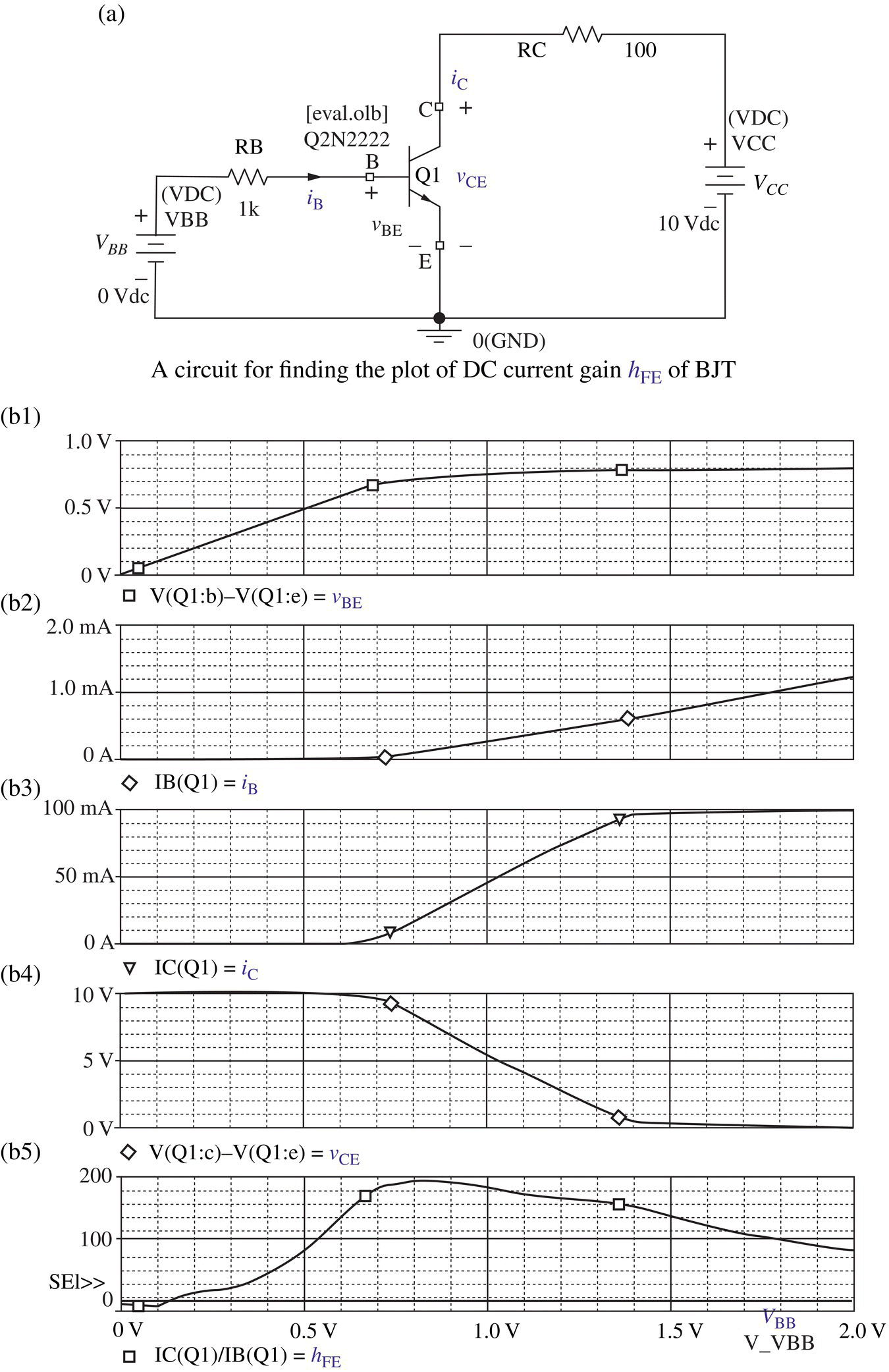 A circuit diagram for finding the plot of DC current gain hFE of BJT (a) and plots of vBE, iB, iC, vCE, and hFE versus VBB displaying ascending curves with square (b1), diamond (b2), and triangle (b3) markers, etc.