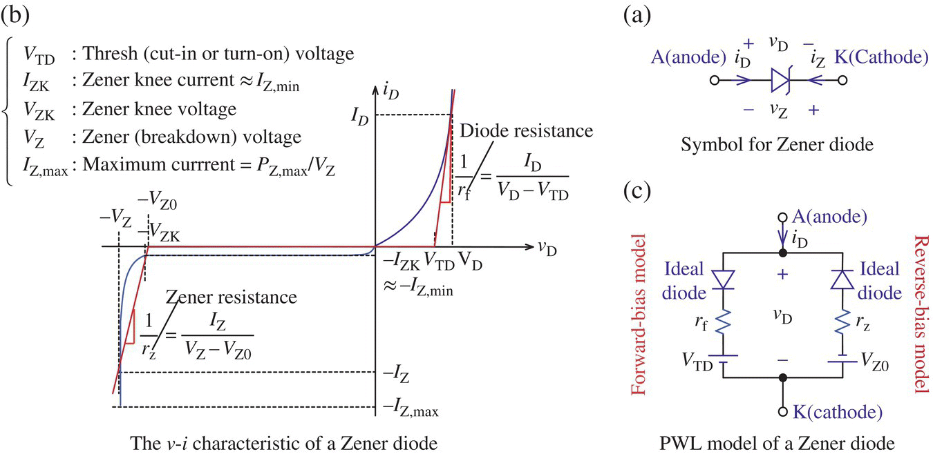 Symbol for Zener diode (a), graph illustrating the v-I characteristics of a Zener diode (b), and PWL model of a Zener diode consists of 2 ideal diodes, 2 resistors, anode, cathode, and 2 battery sources (c).